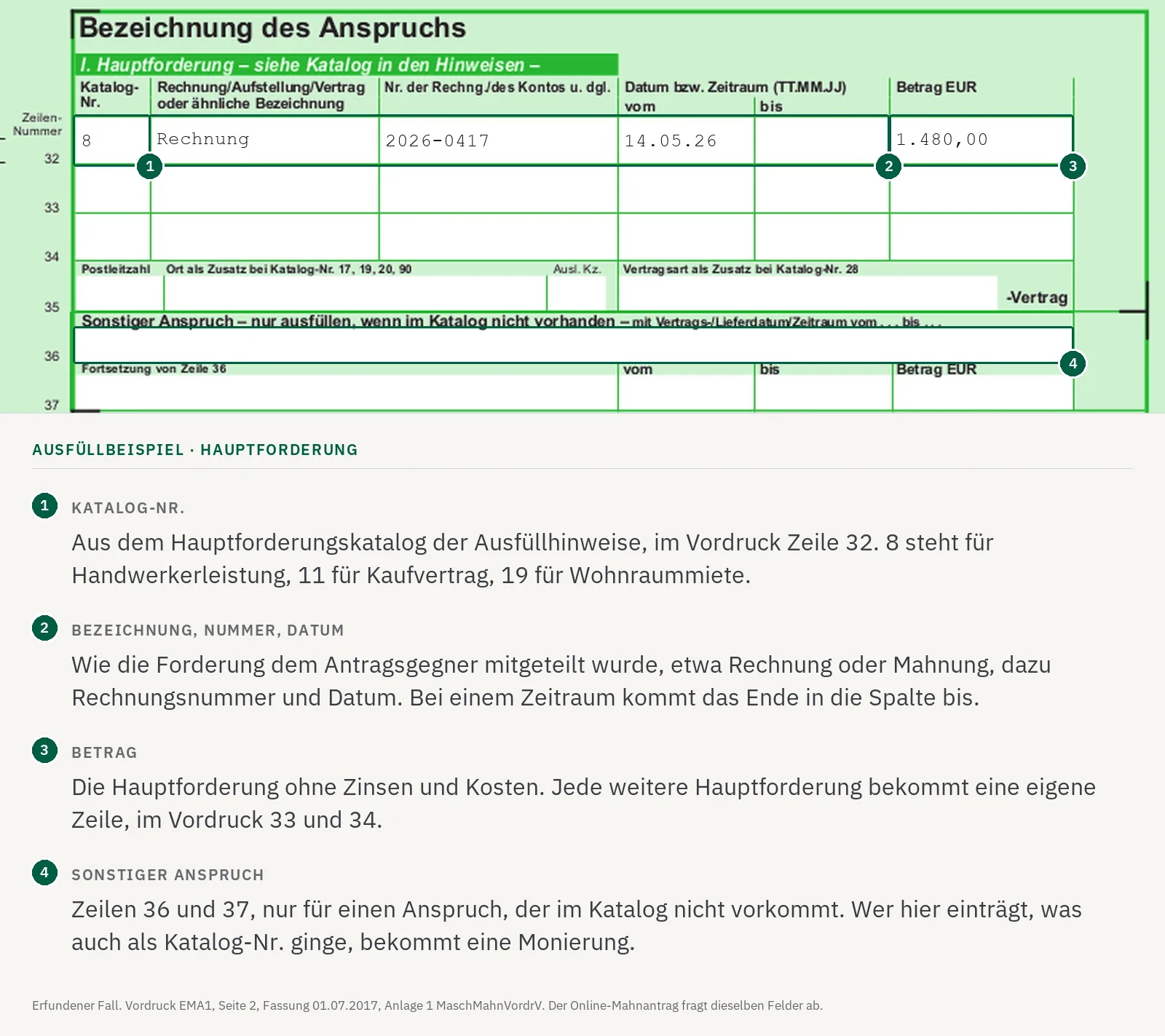 Ausgefüllte Zeile 32 im Antrag auf Erlass eines Mahnbescheids: Katalog-Nr. 8 für Handwerkerleistung, Rechnung, Rechnungsnummer, Datum und Hauptforderung 1.480,00 €.