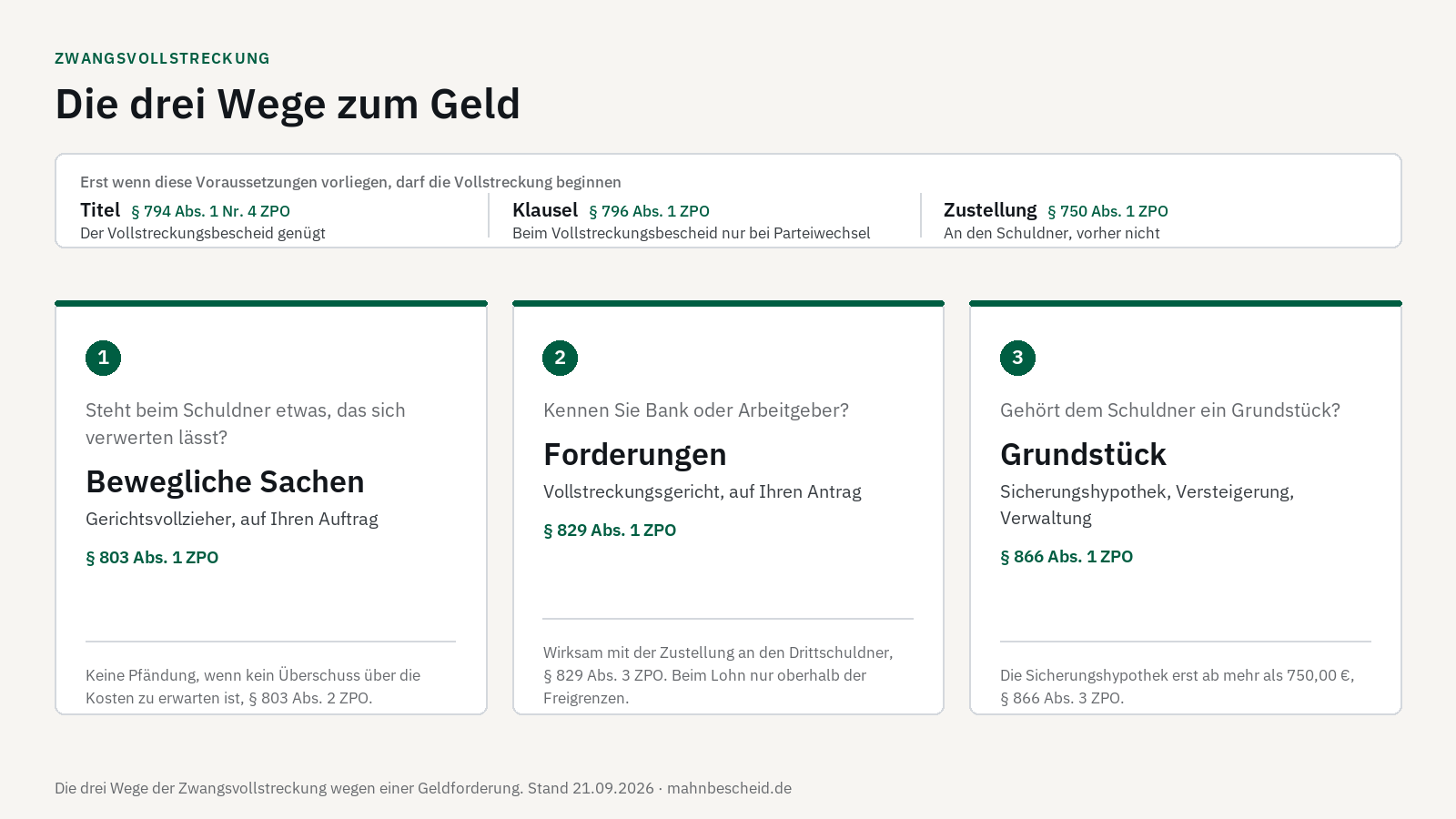 Schaubild: die drei Wege der Zwangsvollstreckung – Sachen, Forderungen, Grundstücke – und ihre drei Voraussetzungen.